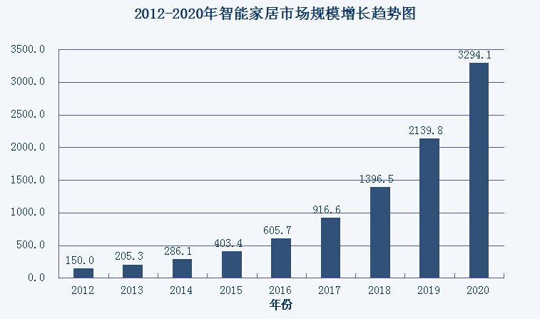 智能家居的发展趋势