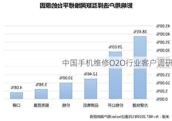 中国手机维修O2O行业客户调研