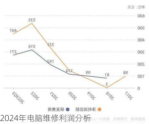 2024年电脑维修利润分析