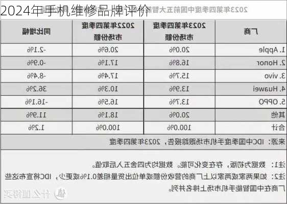 2024年手机维修品牌评价