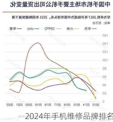 2024年手机维修品牌排名