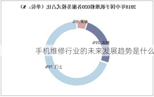 手机维修行业的未来发展趋势是什么