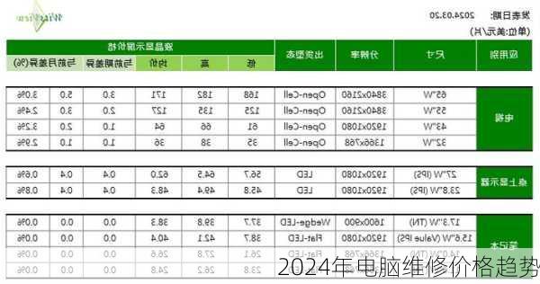 2024年电脑维修价格趋势