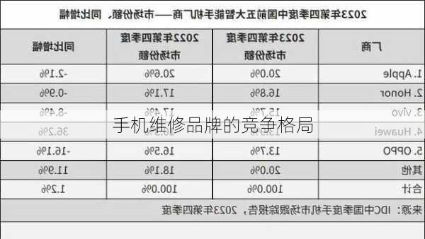 手机维修品牌的竞争格局