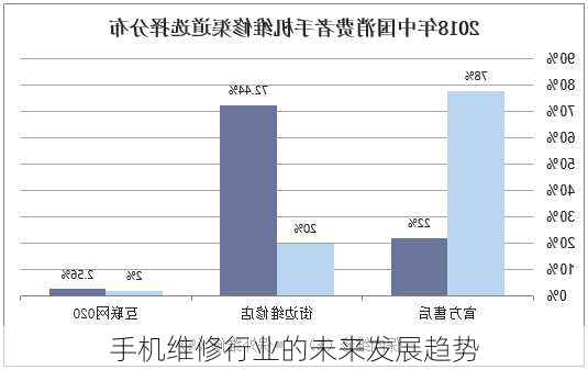 手机维修行业的未来发展趋势