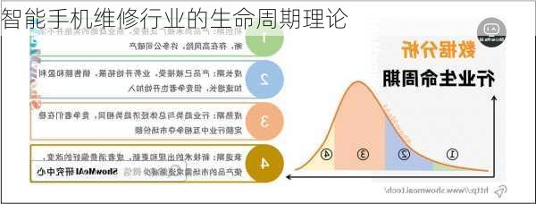 智能手机维修行业的生命周期理论