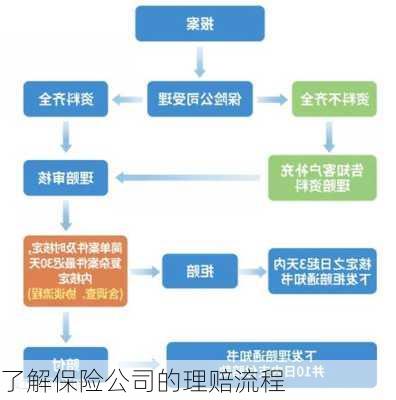 了解保险公司的理赔流程