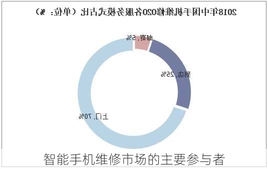 智能手机维修市场的主要参与者