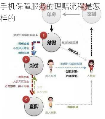 手机保障服务的理赔流程是怎样的