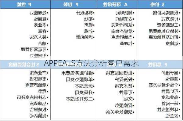 APPEALS方法分析客户需求