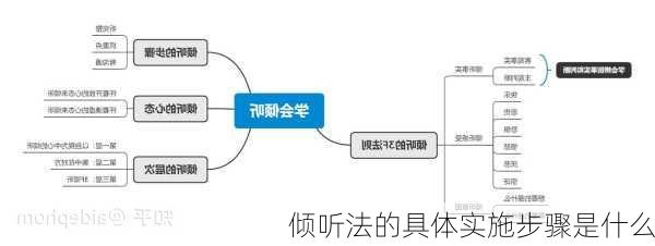 倾听法的具体实施步骤是什么