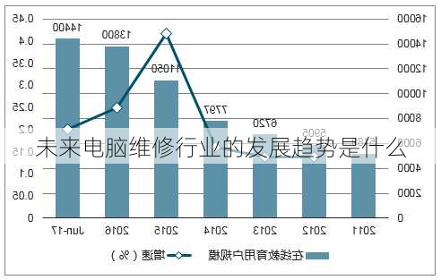 未来电脑维修行业的发展趋势是什么