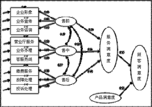 用户满意度的影响因素