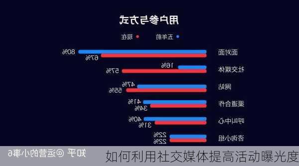 如何利用社交媒体提高活动曝光度