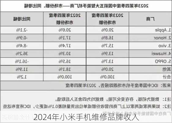 2024年小米手机维修品牌收入