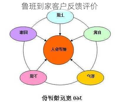 鲁班到家客户反馈评价