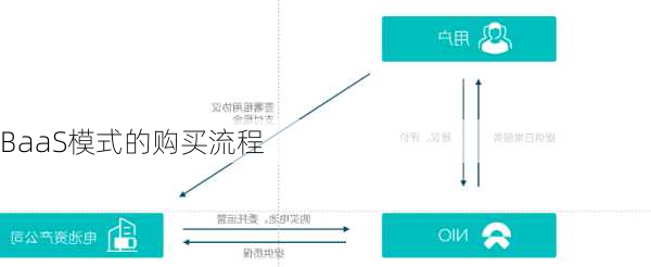 BaaS模式的购买流程