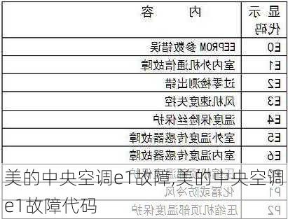 美的中央空调e1故障,美的中央空调e1故障代码