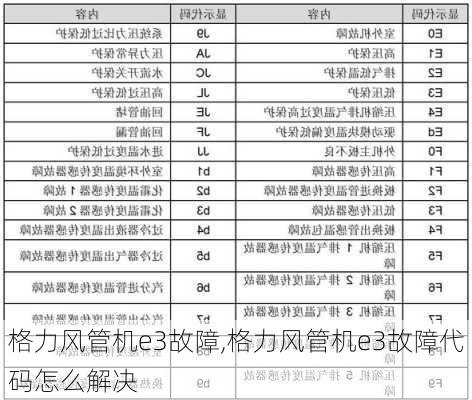 格力风管机e3故障,格力风管机e3故障代码怎么解决