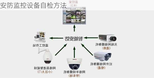 安防监控设备自检方法