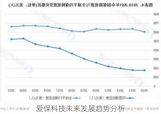 爱保科技未来发展趋势分析