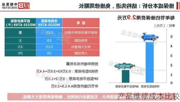 产品维修成本比较