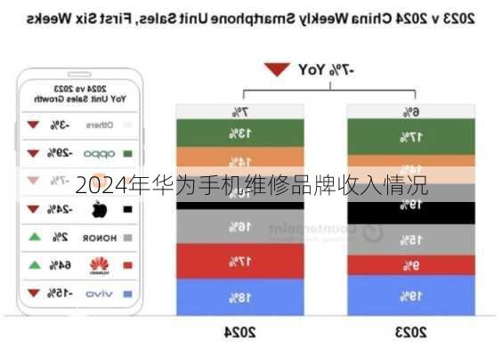 2024年华为手机维修品牌收入情况