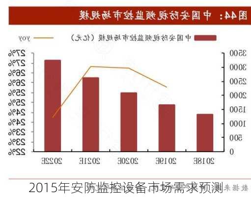 2015年安防监控设备市场需求预测