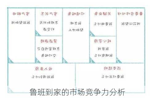 鲁班到家的市场竞争力分析