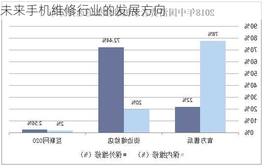 未来手机维修行业的发展方向