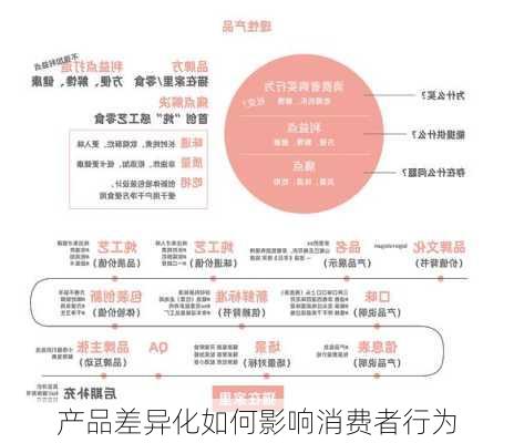 产品差异化如何影响消费者行为