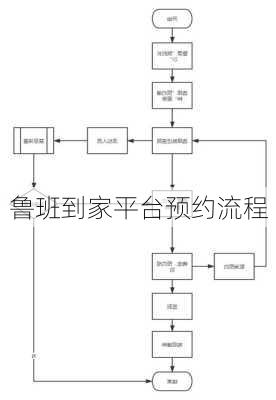 鲁班到家平台预约流程