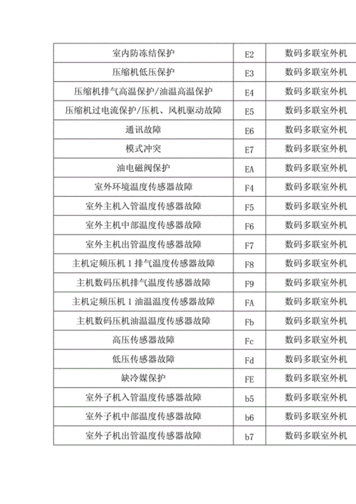 格力空调f1故障,格力空调f1故障解决方法