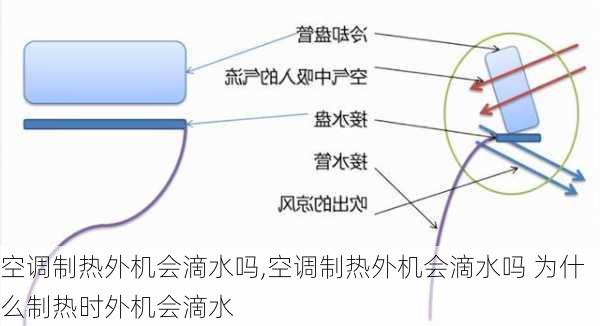 空调制热外机会滴水吗,空调制热外机会滴水吗 为什么制热时外机会滴水