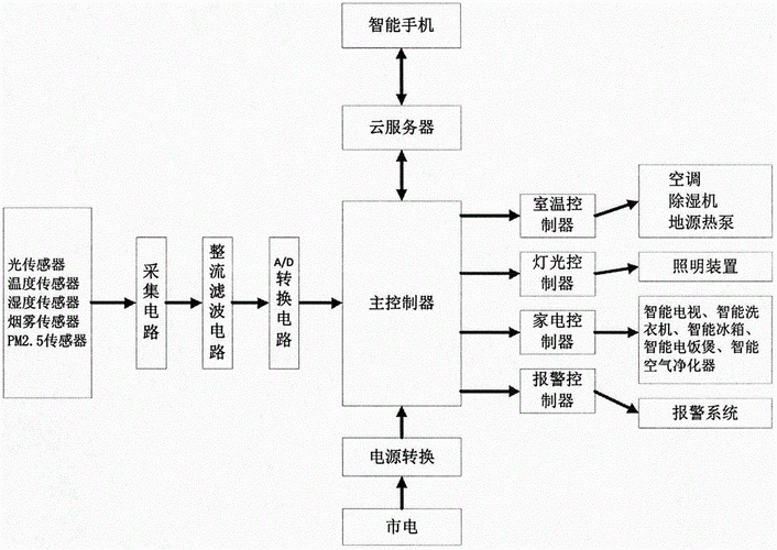 智能家居控制系统,智能家居控制系统设计方案