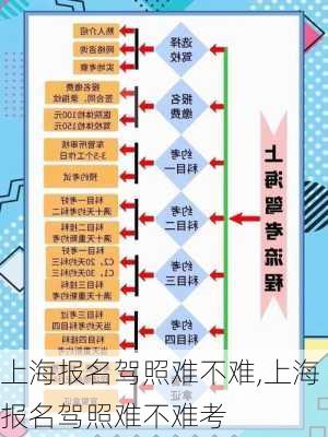 上海报名驾照难不难,上海报名驾照难不难考