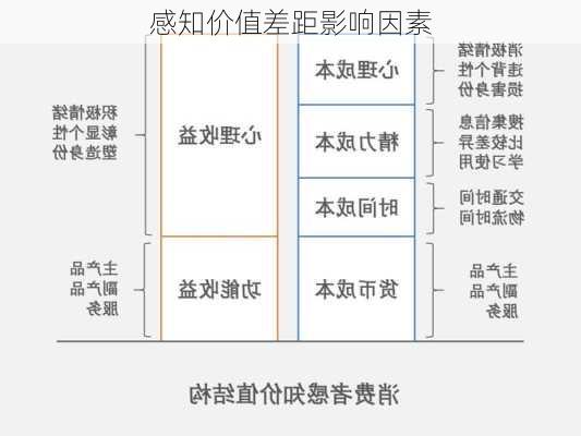 感知价值差距影响因素