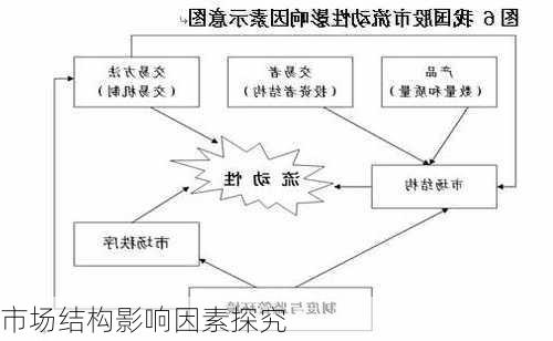 市场结构影响因素探究