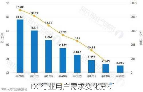 IDC行业用户需求变化分析