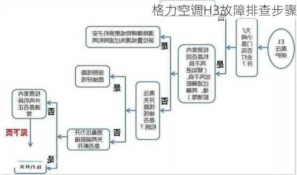 格力空调H3故障排查步骤